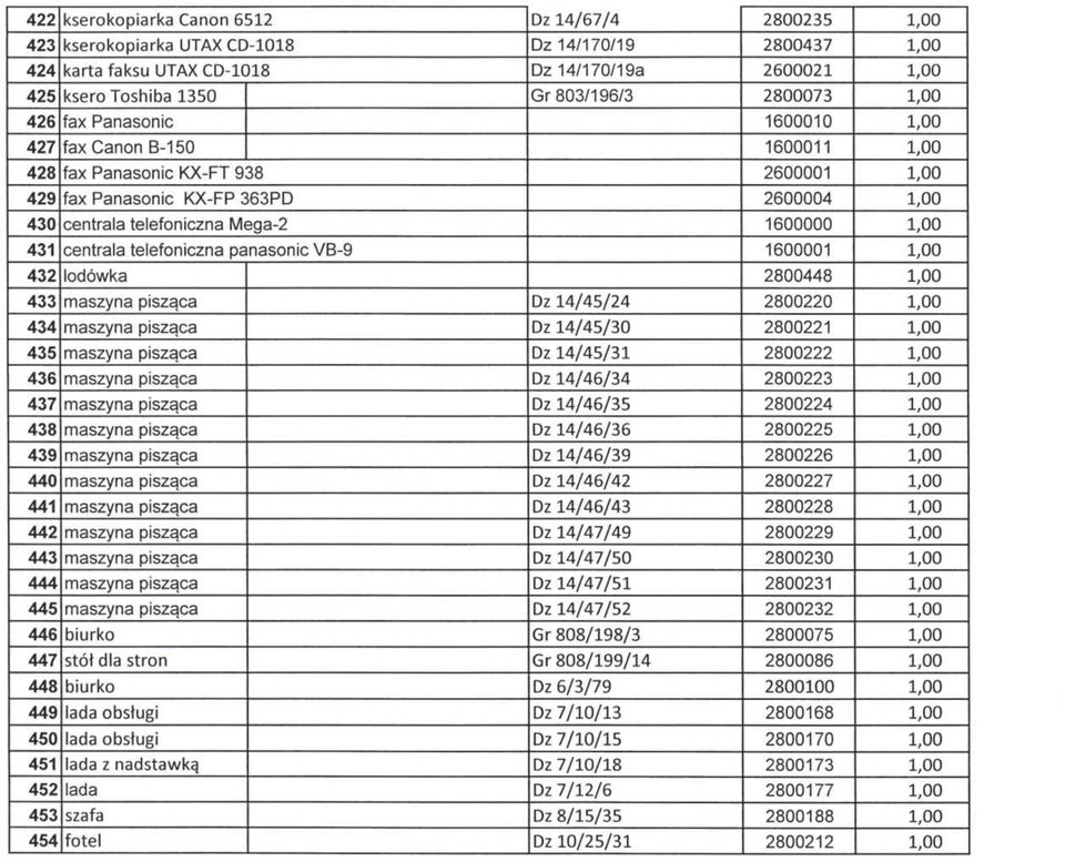 Mega-2 1600000 1,00 431 centrala telefoniczna panasonic VB-9 1600001 1,00 432 lodówka 2800448 1,00 433 maszyna pisząca Dz 14/45/24 2800220 1,00 434 maszyna pisząca Dz 14/45/30 2800221 1,00 435