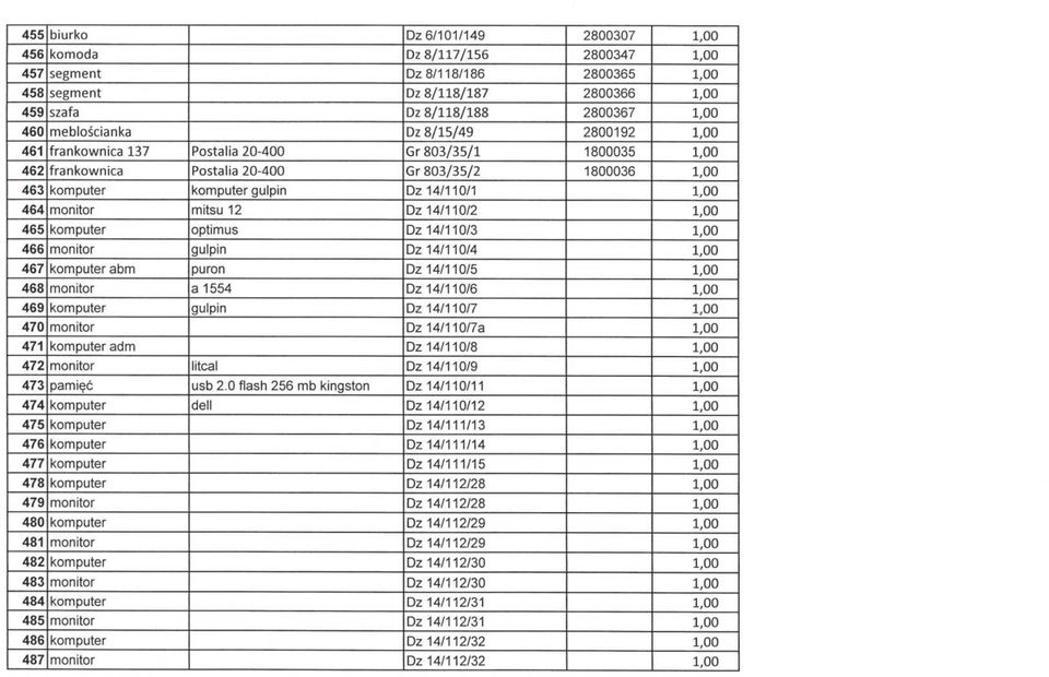 464 monitor mitsu 12 Dz 14/110/2 1,00 465 komputer optimus Dz 14/110/3 1,00 466 monitor gulpin Dz 14/110/4 1,00 467 komputer abm puron Dz 14/110/5 1,00 468 monitor a 1554 Dz 14/110/6 1,00 469