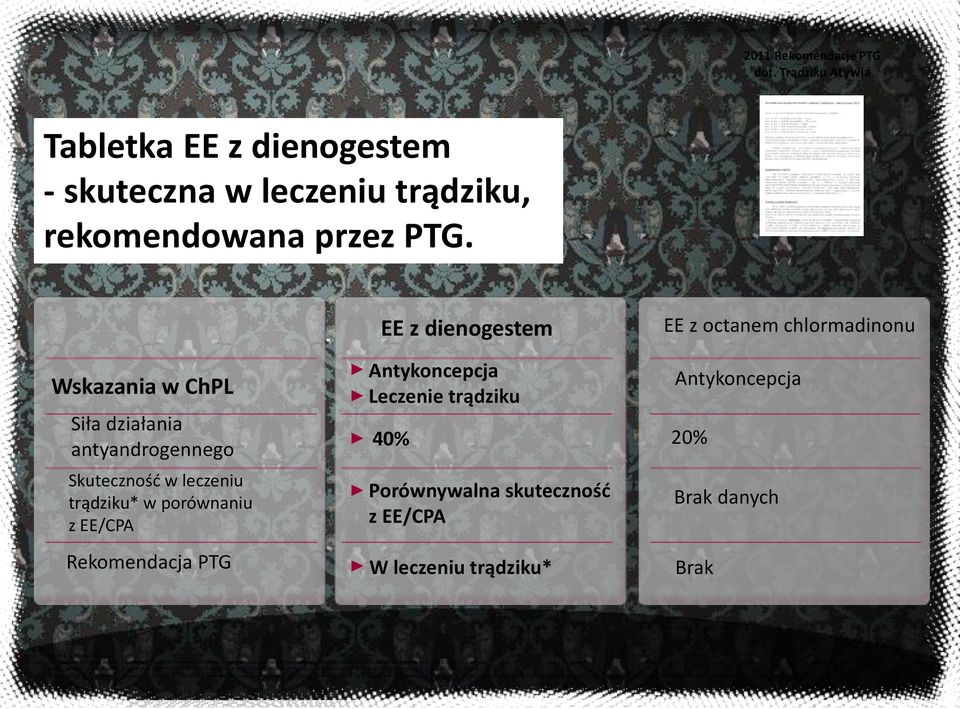 z EE/CPA W leczeniu trądziku* EE z octanem chlormadinonu Antykoncepcja 20% Brak danych Brak *średnio nasilonego trądziku Rekomendacje Polskiego Zespołu Ekspertów Polskiego Towarzystwa