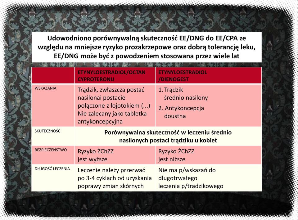 ..) Nie zalecany jako tabletka antykoncepcyjna Ryzyko ŻChZZ jest wyższe ETYNYLOESTRADIOL /DIENOGEST 1. Trądzik średnio nasilony 2.