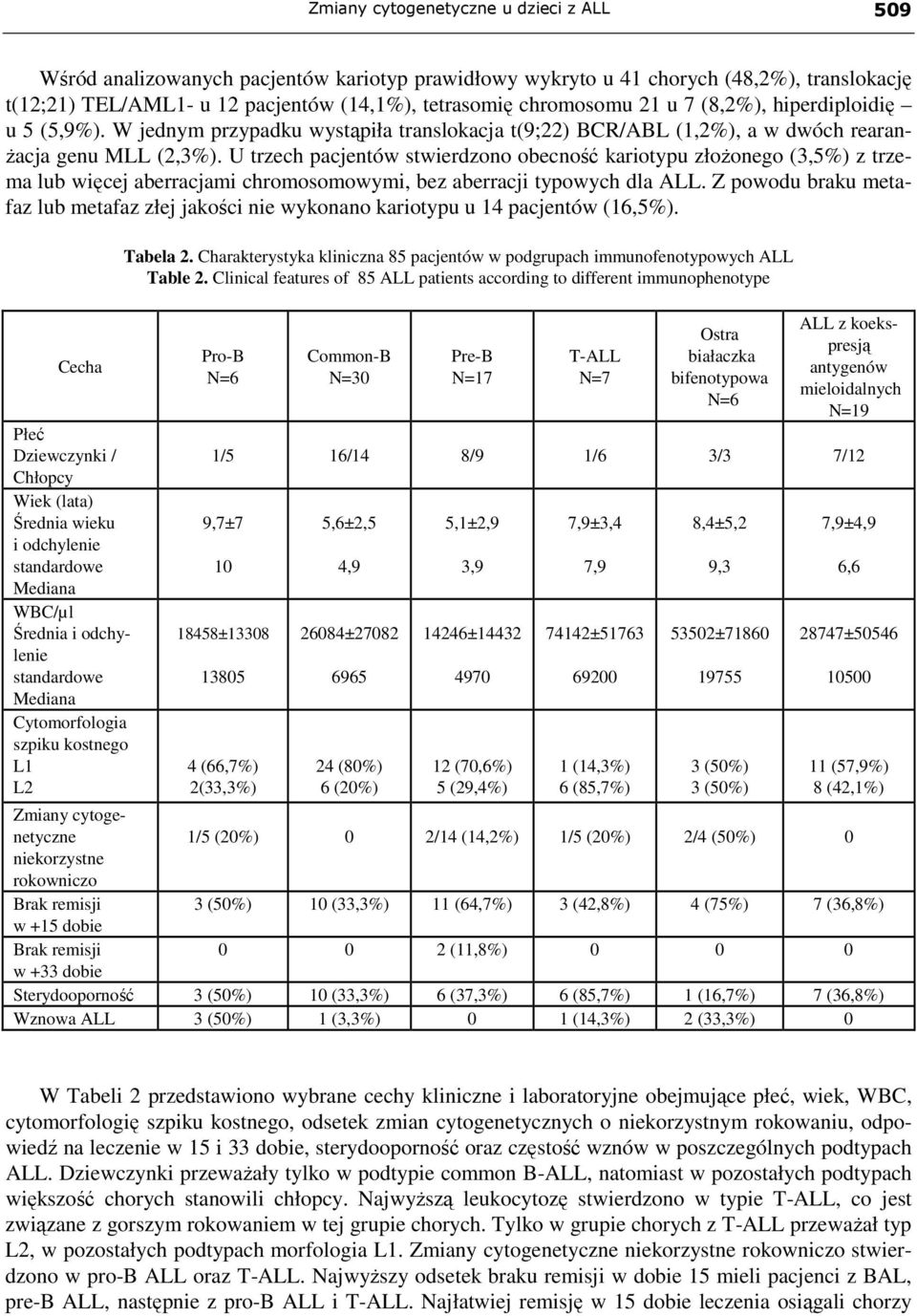 U trzech pacjentów stwierdzono obecność kariotypu złoŝonego (3,5%) z trzema lub więcej aberracjami chromosomowymi, bez aberracji typowych dla ALL.