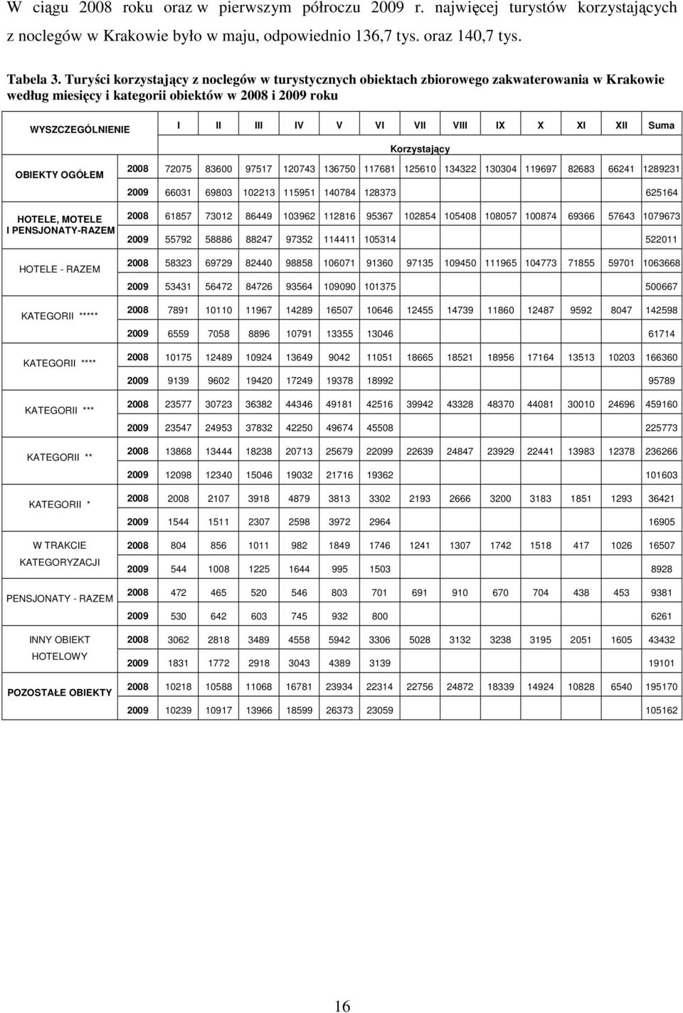 XI XII Suma Korzystający OBIEKTY OGÓŁEM HOTELE, MOTELE I PENSJONATY-RAZEM HOTELE - RAZEM KATEGORII ***** KATEGORII **** KATEGORII *** KATEGORII ** KATEGORII * W TRAKCIE KATEGORYZACJI PENSJONATY -