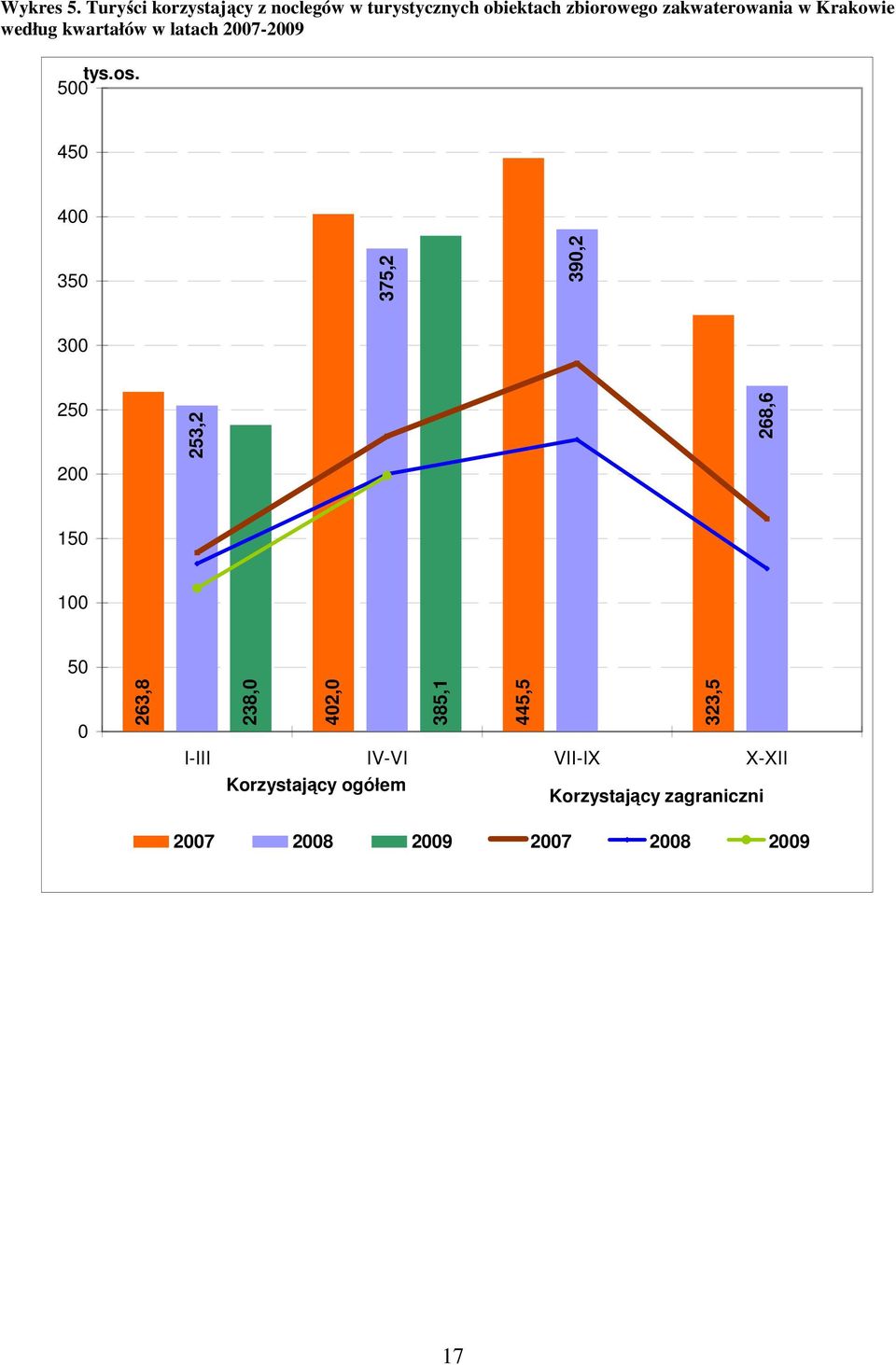 Krakowie według kwartałów w latach 2007-2009 tys.os.