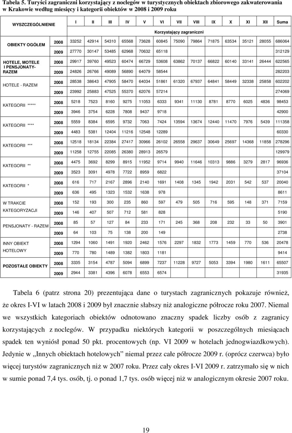 VII VIII IX X XI XII Suma Korzystający zagraniczni OBIEKTY OGÓŁEM 2008 33252 42914 54310 65568 73628 60845 75090 79864 71875 63534 35121 28055 686064 2009 27770 30147 53485 62968 70632 65118 312129