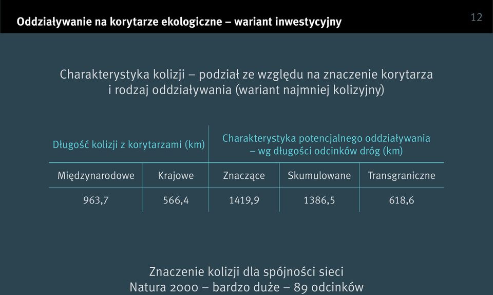 Charakterystyka potencjalnego oddziaływania wg długości odcinków dróg (km) Międzynarodowe Krajowe Znaczące