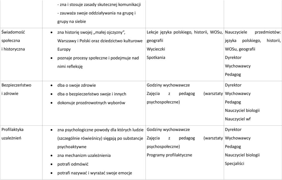 Spotkania nimi refleksję Bezpieczeostwo dba o swoje zdrowie i zdrowie dba o bezpieczeostwo swoje i innych dokonuje prozdrowotnych wyborów Nauczyciel biologii Nauczyciel wf Profilaktyka zna