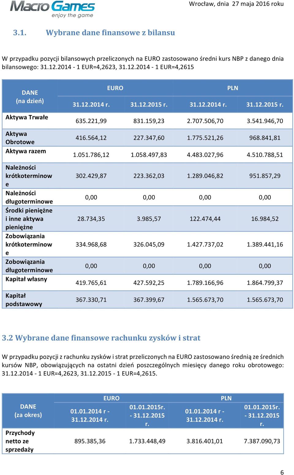 2014-1 EUR=4,2615 DANE (na dzień) Aktywa Trwałe Aktywa Obrotowe Aktywa razem Należności krótkoterminow e Należności długoterminowe Środki pieniężne i inne aktywa pieniężne Zobowiązania krótkoterminow