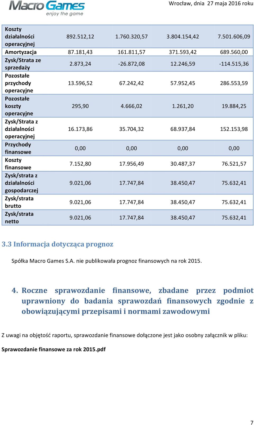 937,84 152.153,98 operacyjnej Przychody finansowe 0,00 0,00 0,00 0,00 Koszty finansowe 7.152,80 17.956,49 30.487,37 76.521,57 Zysk/strata z działalności 9.021,06 17.747,84 38.450,47 75.