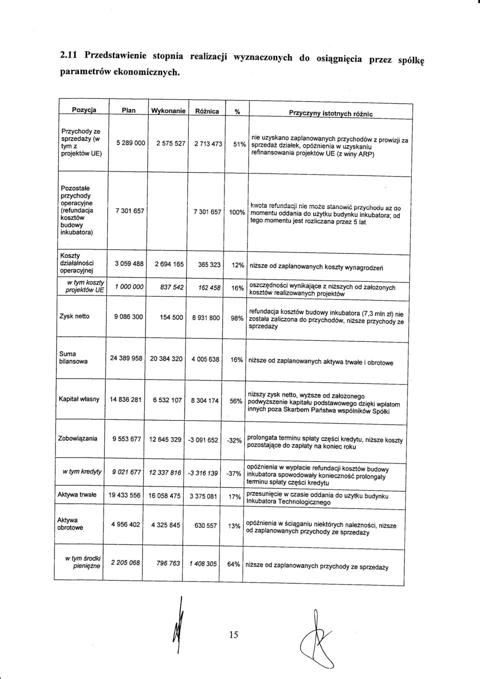 sprzeda2 dzialek, op62nienia w uzyskaniu refinansowania projekt6w UE (z winy ARp) Pozostale pzychody operacyjne (refundacja koszt6w budowy inkubatora) 7 301 657 7 301 657 100% kwcta refundacji nie