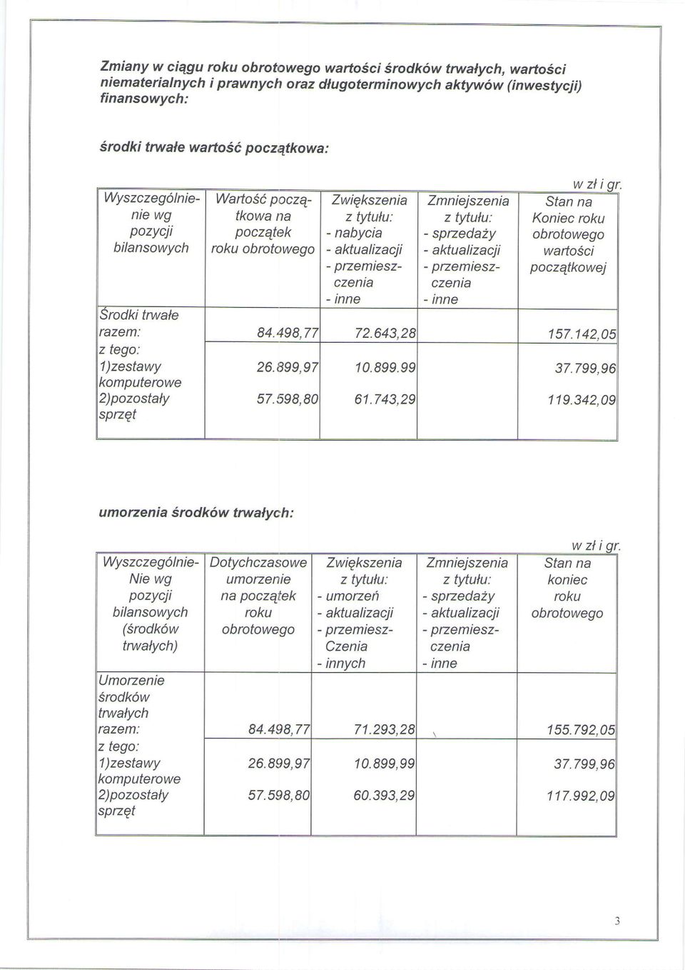 aktualizacji - przemieszczenta - inne Zmniejszenia z tytulu: - sprzeda2y - aktualizacji - przemteszczenia - inne wzliqr. Stan na Koniec roku obrotowego wartosci poczqtkowej 84.,198,77 72.643,28 157.