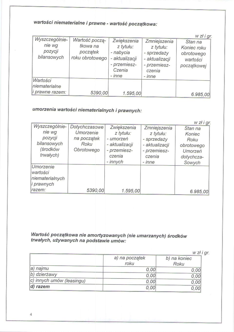 Stan na Koniec roku ohrotowego wartosci poczqtkowej Warto\ci niematerialne i prawne razem: 53t90,00 1.595,00 6.985.