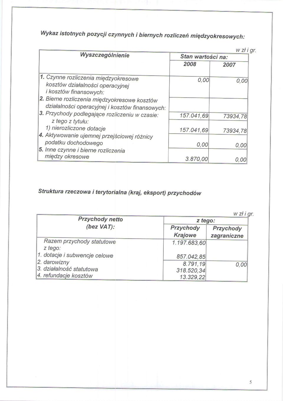 Przychody podlegajqce rozliczeniu w czasie: z tego z tytulu: 1 ) nierozliczone dotacie Aktywowanie ujemnej przejsciowej ro2nicy podatku dochodowego. Inne czynne i bierne rozliczenia 157.041,69 157.