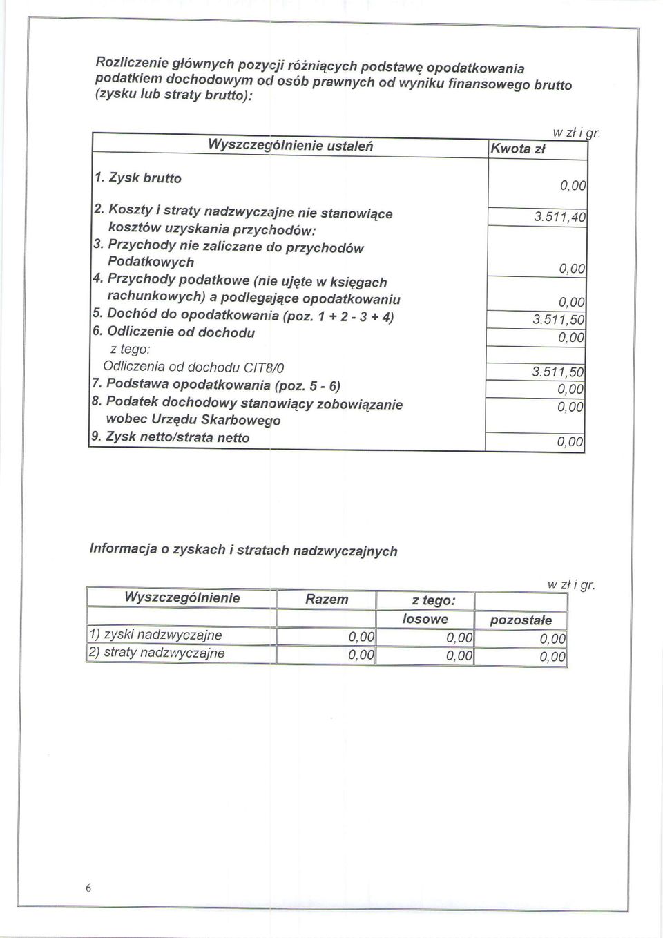 Pnychody nie zaliczane do pnychod6w Podatkowych Pnychody podatkowe (nie ujgte w ksiggach rachunkowych) a podlegefqce opodatkowaniu Doch6d do opodatkowania (poz. I + 2 - g + 4) 6.