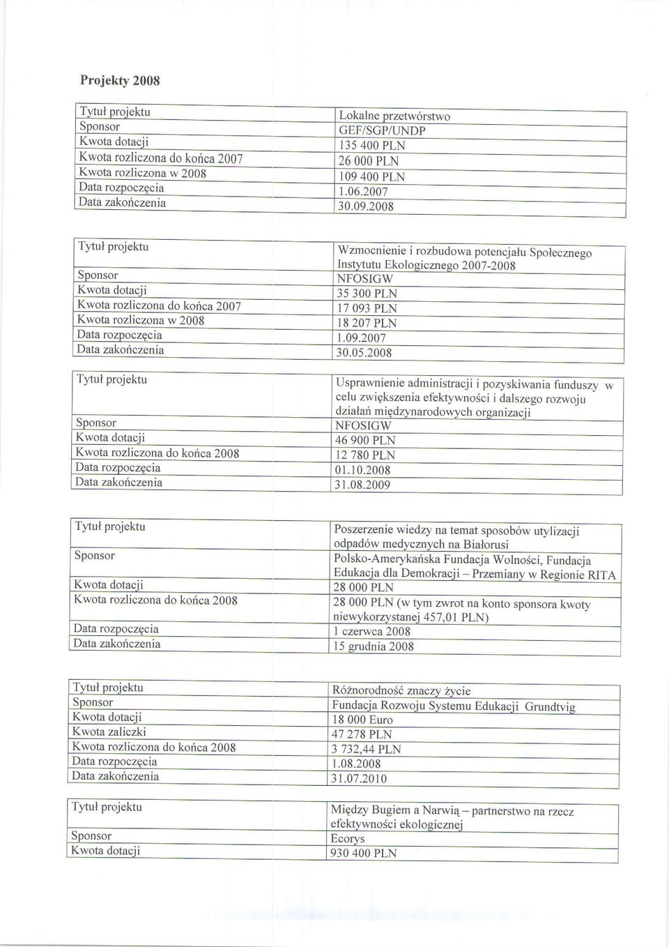 .- rjrur Pr ujnrltru ffi Kwota dotacji Kwota rozliczona do koica 2007 Kwota rozliczona w 2008 Data rozpoczgcia Data zakonczenia Wzmocnienie i rozbudowa potencjatu Spolecznego Insb.