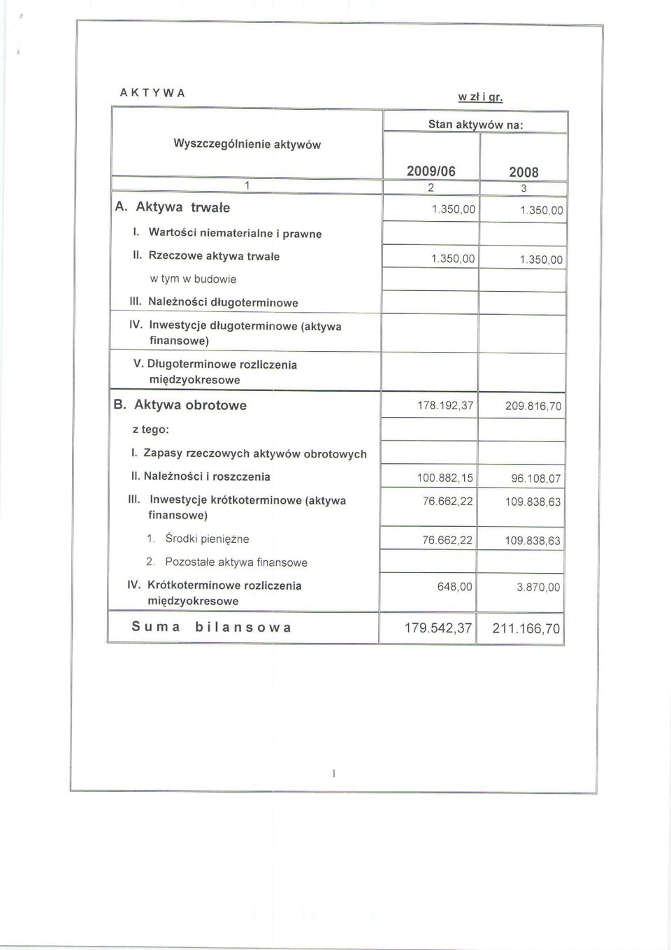 Aktywa obrotowe z tego: 178.192,37 209.816,70 I. Zapasy rzeczowych aktyw6w obrotowych ll. Nale2no6ci i roszczenia lll. Inwestycje kr6tkoterminowe (aktywa finansowe) 1.