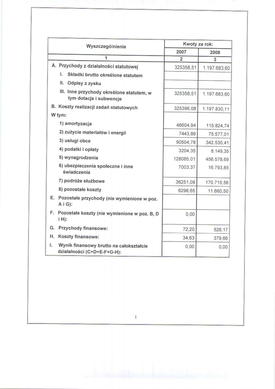 Swiadczenia 7) podr62e sluibowe 8) pozostale koszty E. Pozostale przychody (nie wymienione w poz. A i G): F. Pozostale koszty (nie wymienione w poz. B, D i H): G. Pzychody finansowe: H.