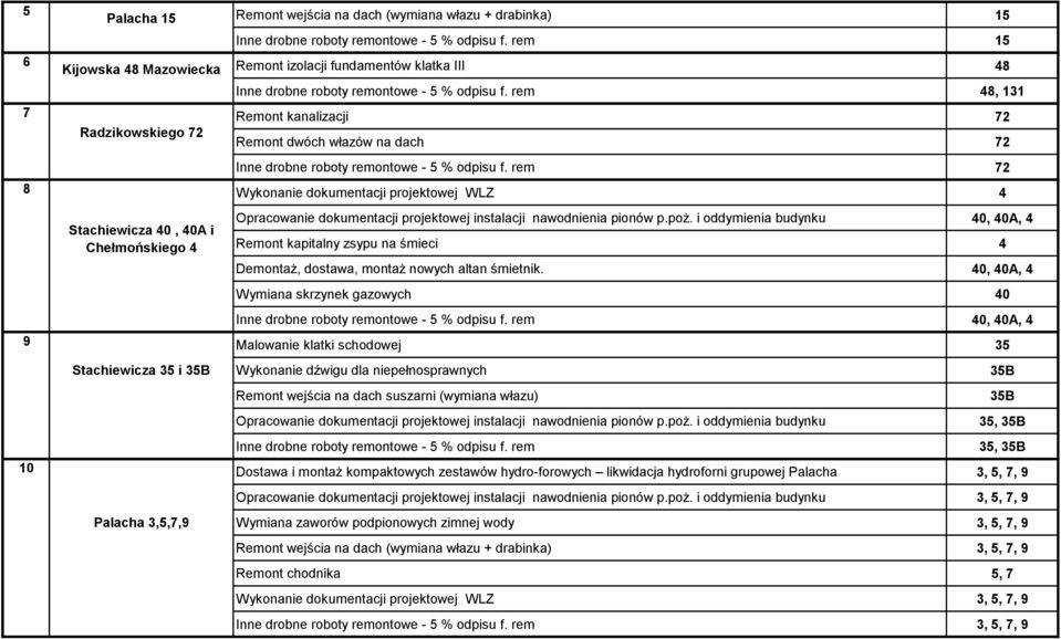 rem 48, 131 Remont kanalizacji 72 Remont dwóch włazów na dach 72 Inne drobne roboty remontowe - 5 % odpisu f.