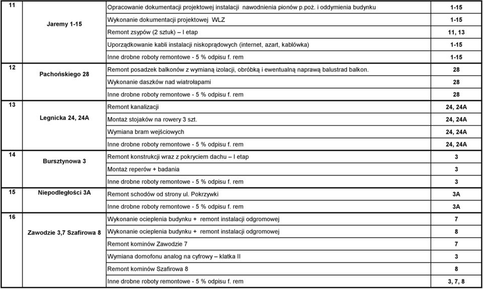 niskoprądowych (internet, azart, kablówka) 1-15 Inne drobne roboty remontowe - 5 % odpisu f. rem 1-15 Remont posadzek balkonów z wymianą izolacji, obróbką i ewentualną naprawą balustrad balkon.