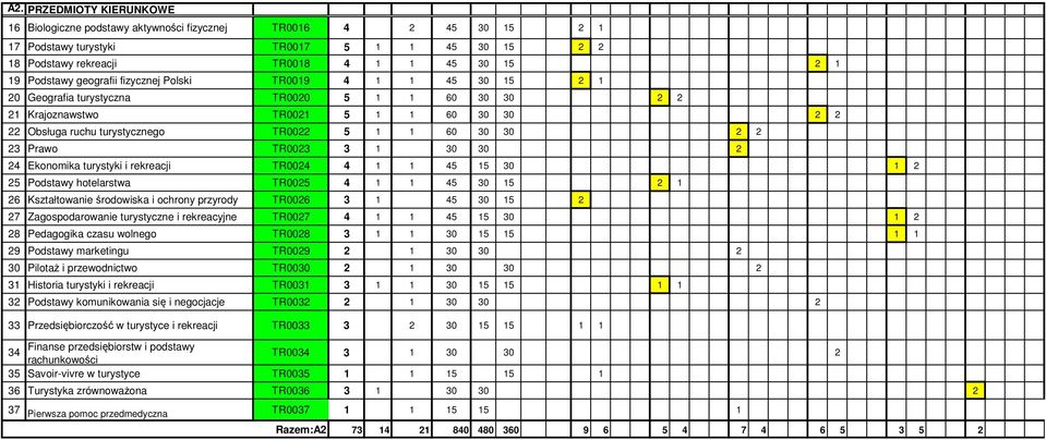 60 30 30 2 2 23 Prawo TR0023 3 1 30 30 2 24 Ekonomika turystyki i rekreacji TR0024 4 1 1 45 15 30 1 2 25 Podstawy hotelarstwa TR0025 4 1 1 45 30 15 2 1 26 Kształtowanie środowiska i ochrony przyrody