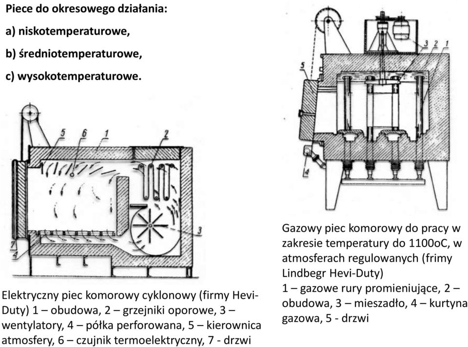 perforowana, 5 kierownica atmosfery, 6 czujnik termoelektryczny, 7 - drzwi Gazowy piec komorowy do pracy w zakresie