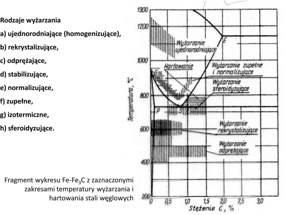 f) zupełne, g) izotermiczne, h) sferoidyzujące.