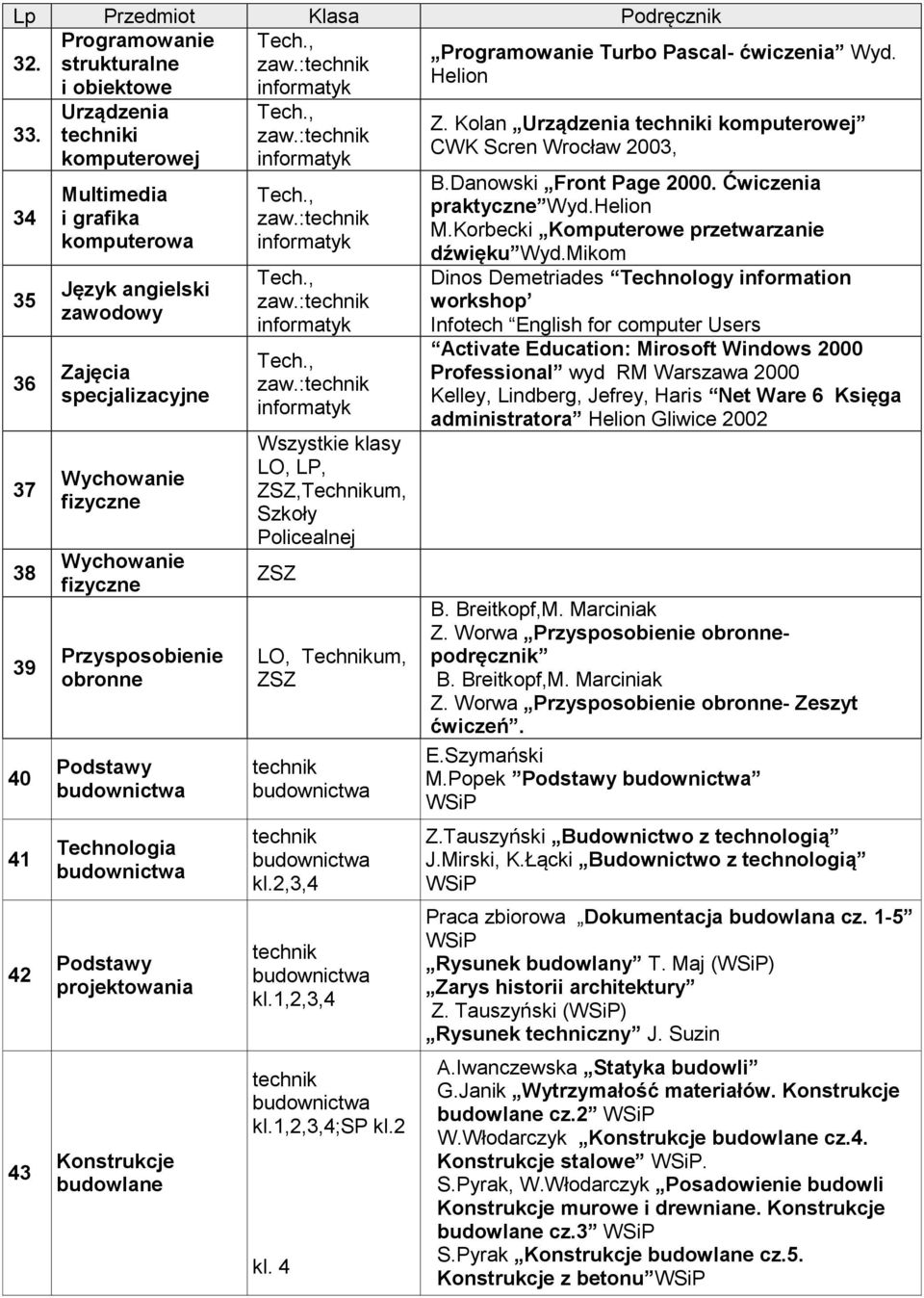 obronne Technologia projektowania Konstrukcje budowlane,,,, Wszystkie klasy LO, LP, ZSZ,Technikum, Szkoły Policealnej ZSZ LO, Technikum, ZSZ kl.2,3,4 kl.1,2,3,4 kl.1,2,3,4;sp kl.2 kl.