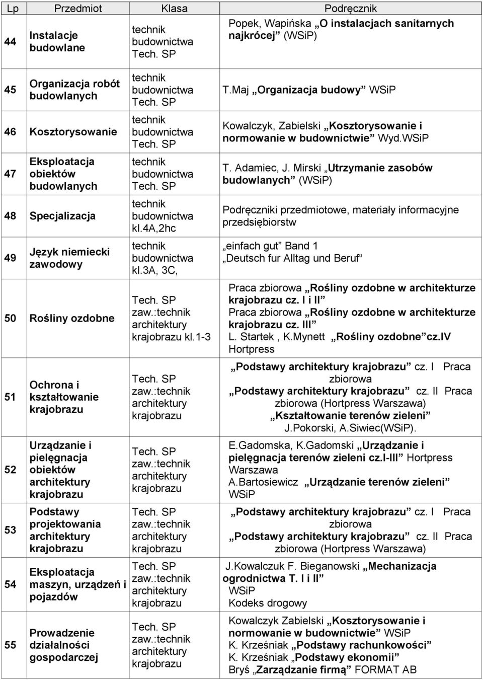 3a, 3C, kl.1-3 T.Maj Organizacja budowy Kowalczyk, Zabielski Kosztorysowanie i normowanie w budownictwie Wyd. T. Adamiec, J.