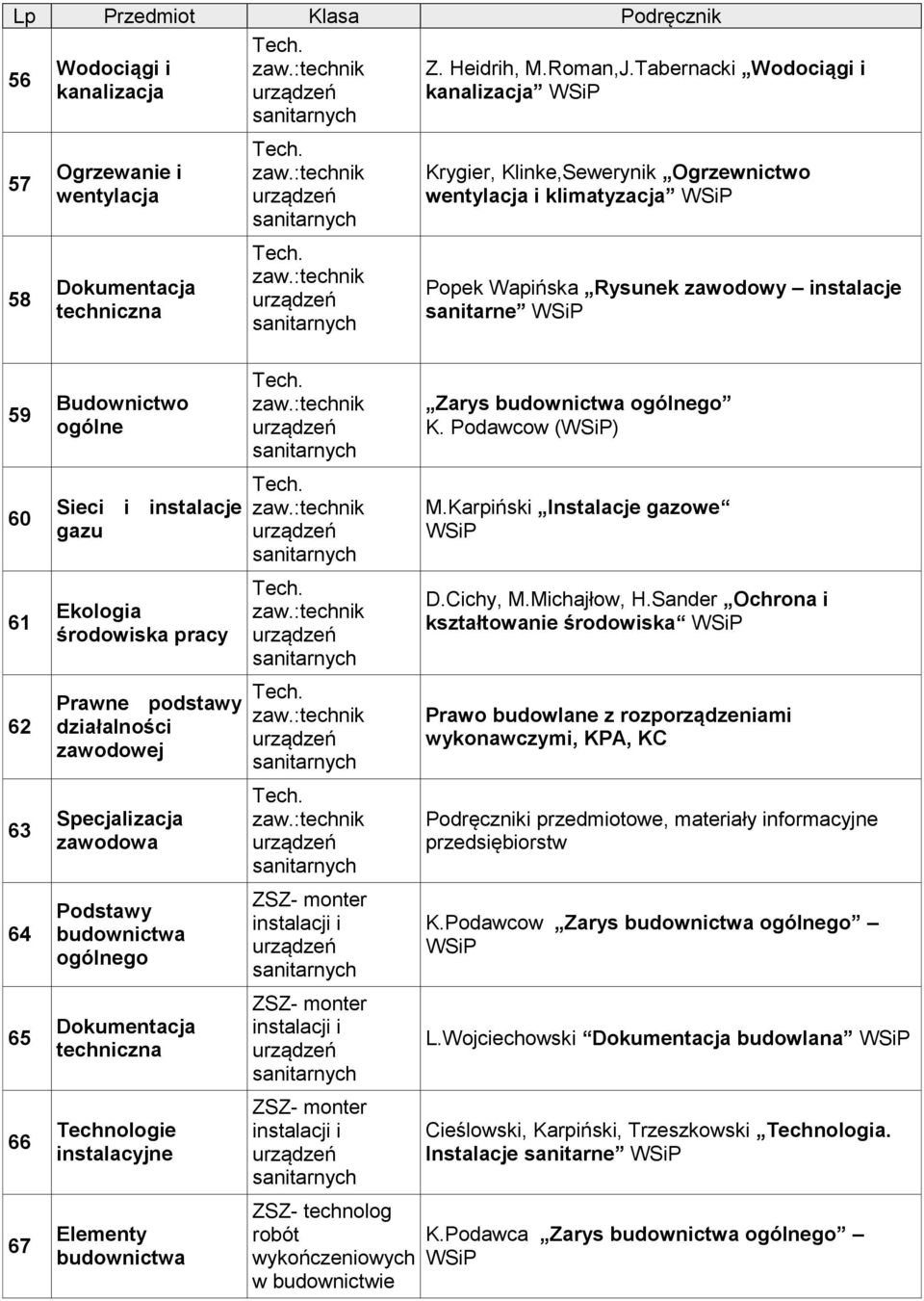 sanitarne 59 Budownictwo ogólne Zarys ogólnego K. Podawcow () 60 Sieci i instalacje gazu M.Karpiński Instalacje gazowe 61 Ekologia środowiska pracy D.Cichy, M.Michajłow, H.