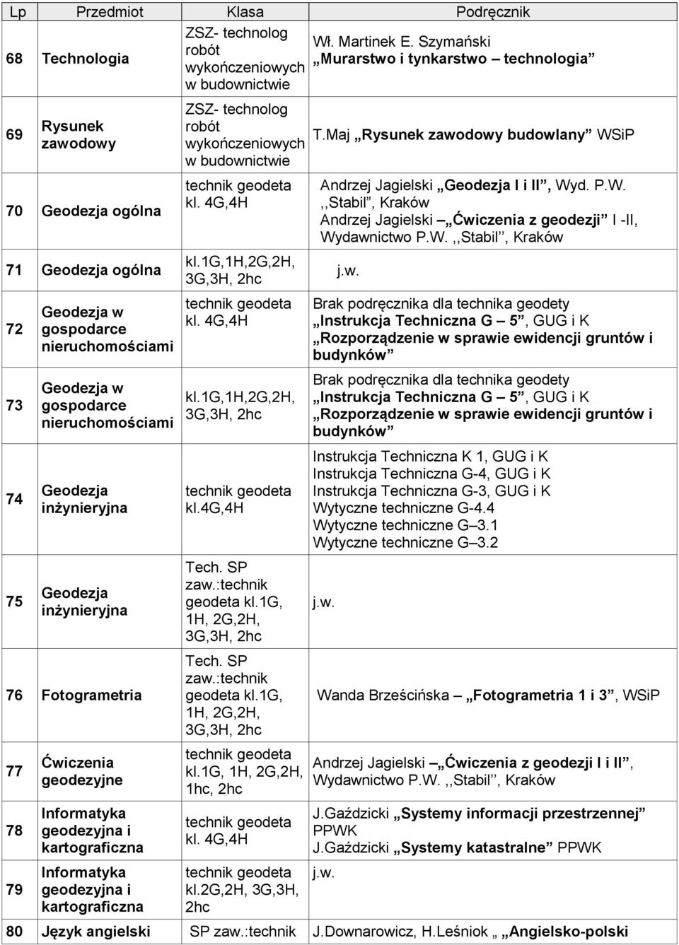 nieruchomościami Geodezja w gospodarce nieruchomościami Geodezja inżynieryjna Geodezja inżynieryjna 76 Fotogrametria 77 78 79 Ćwiczenia geodezyjne Informatyka geodezyjna i kartograficzna Informatyka