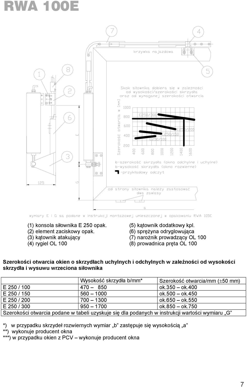 wrzeciona siłownika Wysokość skrzydła b/mm* Szerokość otwarcia/mm (±50 mm) E 50 / 100 470 850 ok.350 ok.400 E 50 / 150 560 1000 ok.500 ok.450 E 50 / 00 700 1300 ok.650 ok.