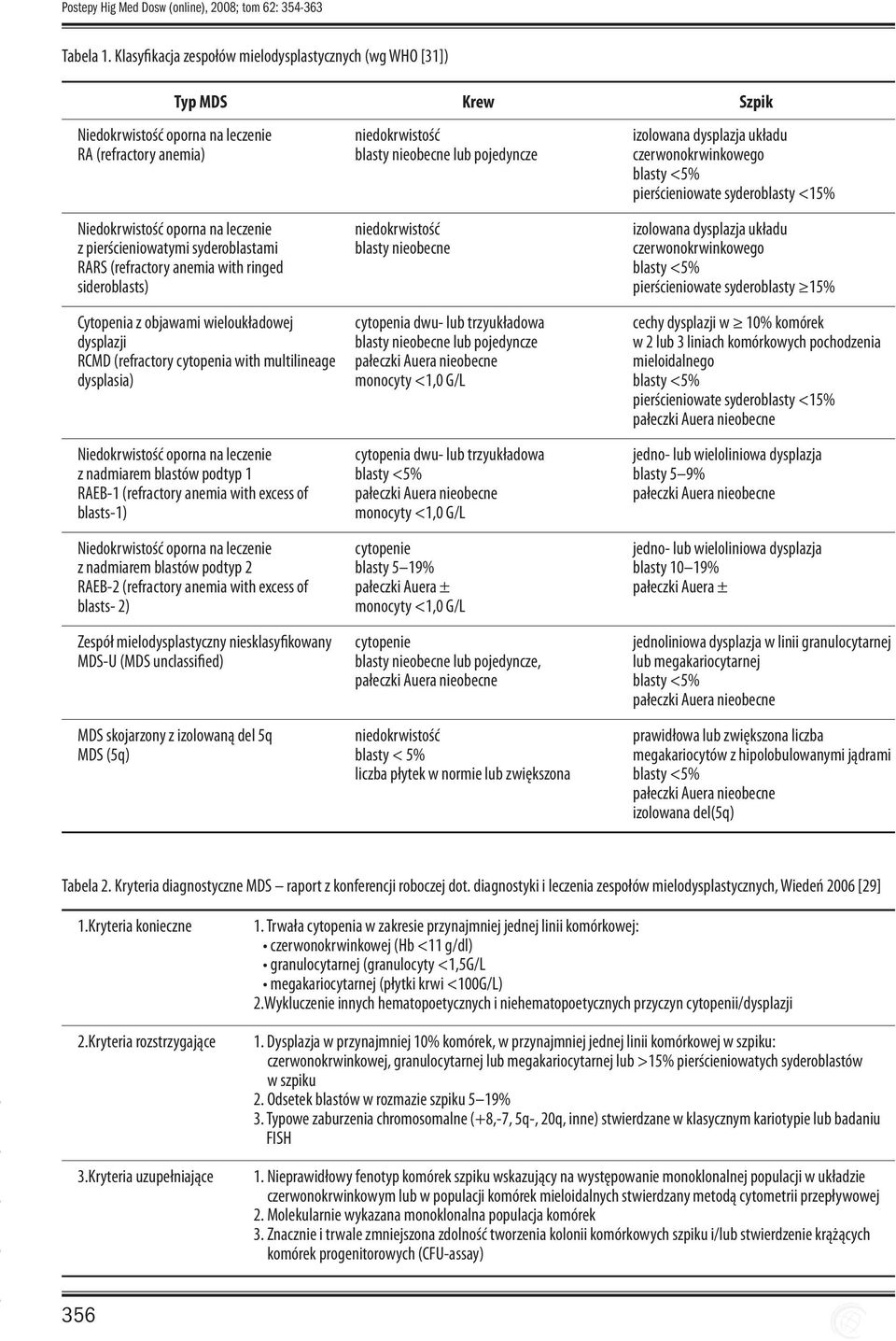 układu czerwonokrwinkowego pierścieniowate syderoblasty <15% Niedokrwistość oporna na leczenie z pierścieniowatymi syderoblastami RARS (refractory anemia with ringed sideroblasts) Cytopenia z