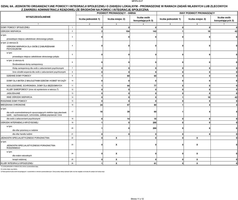 SPOŁECZNĄ PODMIOT PROWADZĄCY - GMINA INNY PODMIOT PROWADZĄCY liczba jednostek 1) liczba miejsc 2) liczba osób korzystających 3) liczba jednostek 1) liczba miejsc 2) liczba osób korzystających 3) 2 3