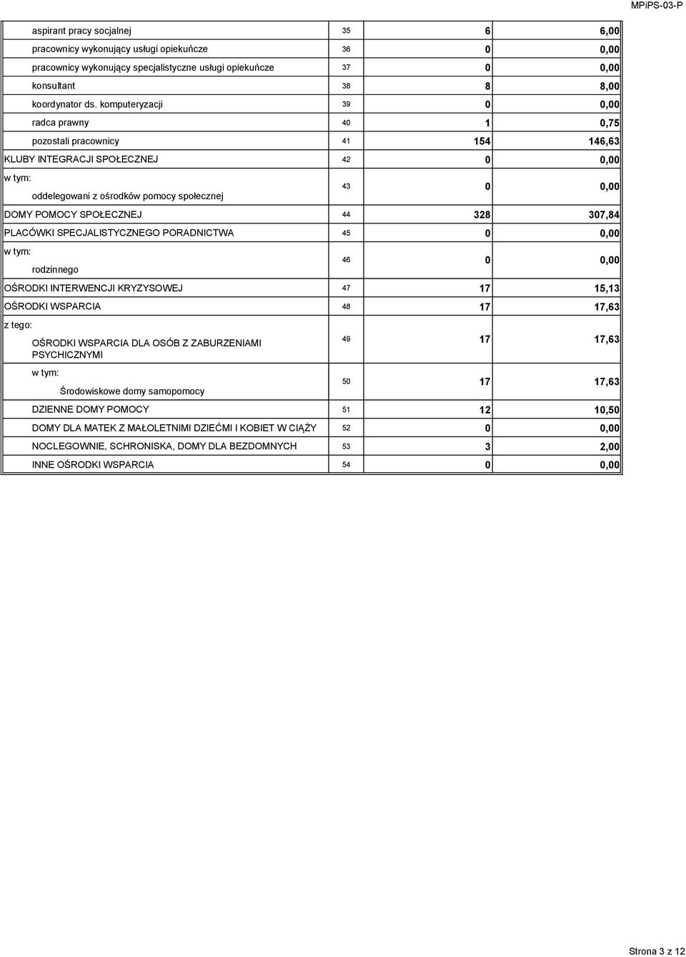 SPECJALISTYCZNEGO PORADNICTWA 45, rodzinnego OŚRODKI INTERWENCJI KRYZYSOWEJ 47 17 15,13 OŚRODKI WSPARCIA 48 17 17,63 OŚRODKI WSPARCIA DLA OSÓB Z ZABURZENIAMI PSYCHICZNYMI Środowiskowe domy