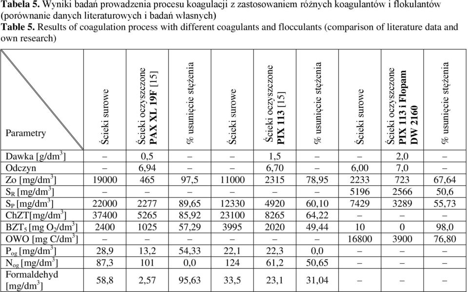 Results of coagulation process with different coagulants and flocculants (comparison of literature data and own research) Parametry Dawka [g/dm 3 ] 0,5 1,5 2,0 Odczyn 6,94 6,70 6,00 7,0 Zo [mg/dm 3 ]