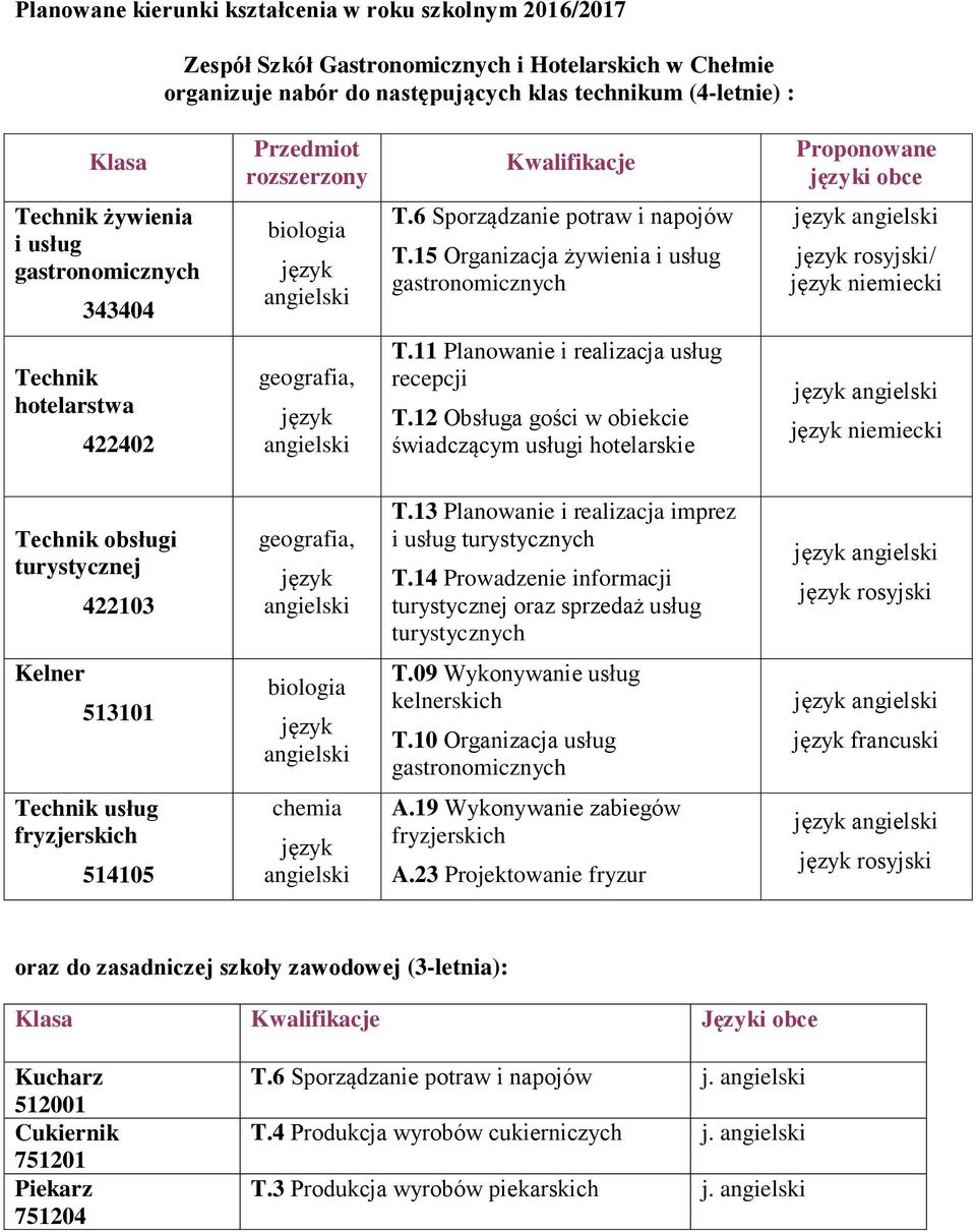 15 Organizacja żywienia i usług gastronomicznych rosyjski/ niemiecki Technik hotelarstwa 422402 geografia, T.11 Planowanie i realizacja usług recepcji T.