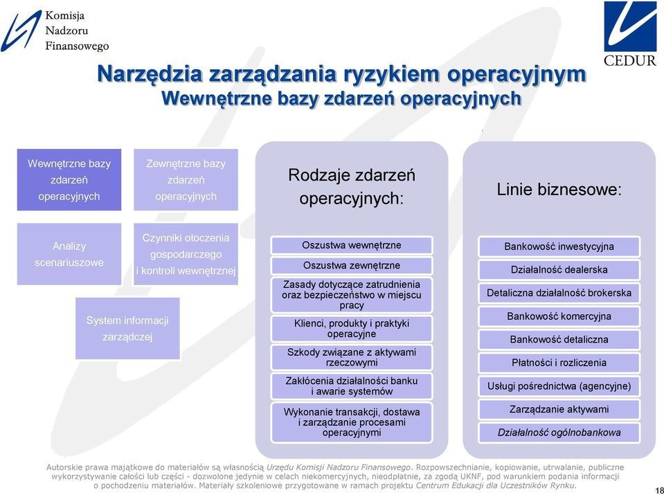 Szkody związane z aktywami rzeczowymi Zakłócenia działalności banku i awarie systemów Wykonanie transakcji, dostawa i zarządzanie procesami operacyjnymi Bankowość inwestycyjna Działalność