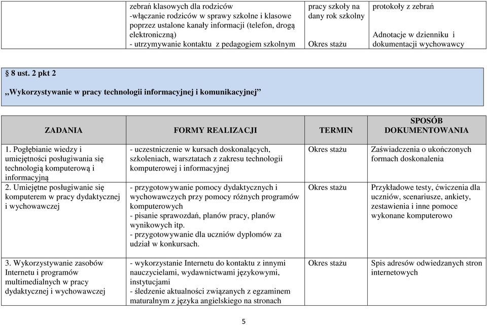 2 pkt 2 Wykorzystywanie w pracy technologii informacyjnej i komunikacyjnej ZADANIA FORMY REALIZACJI TERMIN 1.