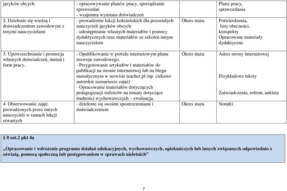 pozostałych nauczycieli języków obcych - udostępnianie własnych materiałów i pomocy dydaktycznych oraz materiałów ze szkoleń innym nauczycielom Plany pracy, sprawozdania Potwierdzenia, listy