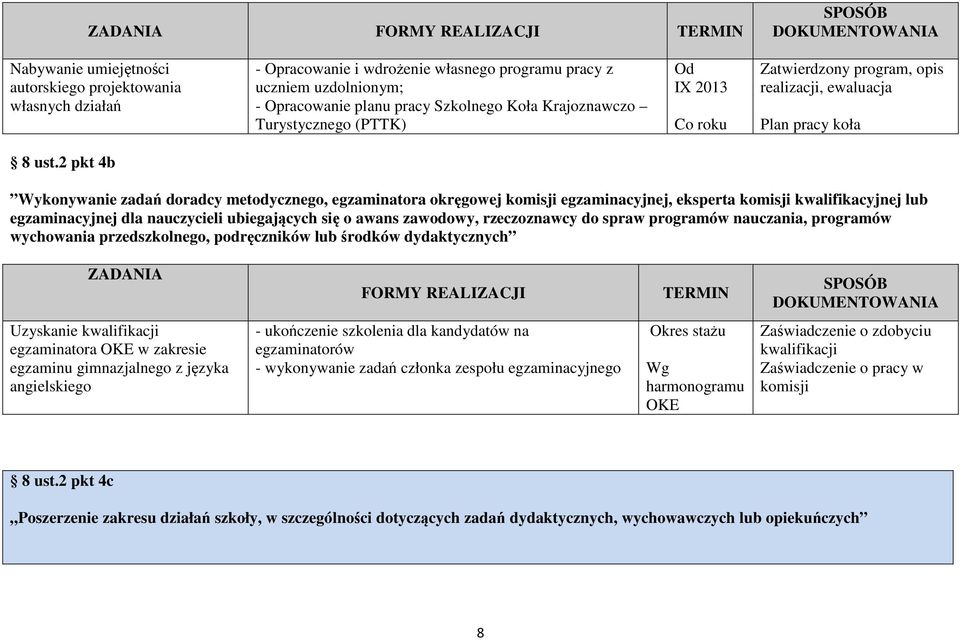 2 pkt 4b Wykonywanie zadań doradcy metodycznego, egzaminatora okręgowej komisji egzaminacyjnej, eksperta komisji kwalifikacyjnej lub egzaminacyjnej dla nauczycieli ubiegających się o awans zawodowy,