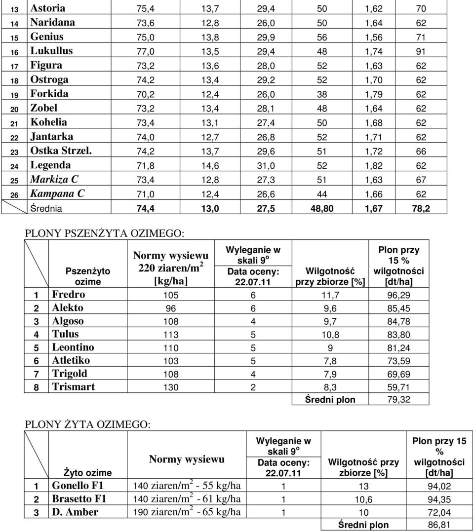 74,2 13,7 29,6 51 1,72 66 24 Legenda 71,8 14,6 31,0 52 1,82 62 25 Markiza C 73,4 12,8 27,3 51 1,63 67 26 Kampana C 71,0 12,4 26,6 44 1,66 62 Średnia 74,4 13,0 27,5 48,80 1,67 78,2 PLONY PSZENŻYTA