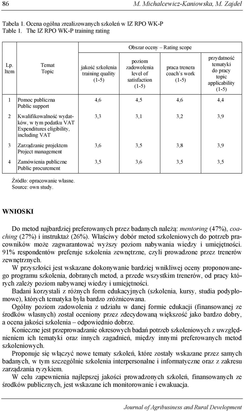 publiczne Public procurement jakość szkolenia training quality (1-5) poziom zadowolenia level of satisfaction (1-5) praca trenera coach s work (1-5) przydatność tematyki do pracy topic applicability