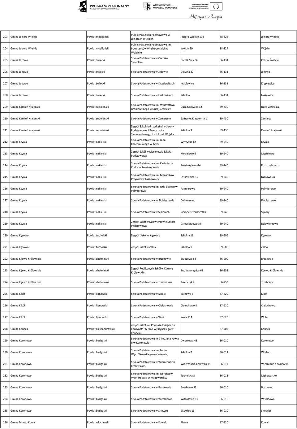 Powiat świecki Szkoła Podstawowa w Jeżewie Główna 37 86-131 Jeżewo 207 Gmina Jeżewo Powiat świecki Szkołą Podstawowa w Krąplewicach Krąplewice 86-131 Krąplewice 208 Gmina Jeżewo Powiat świecki Szkoła