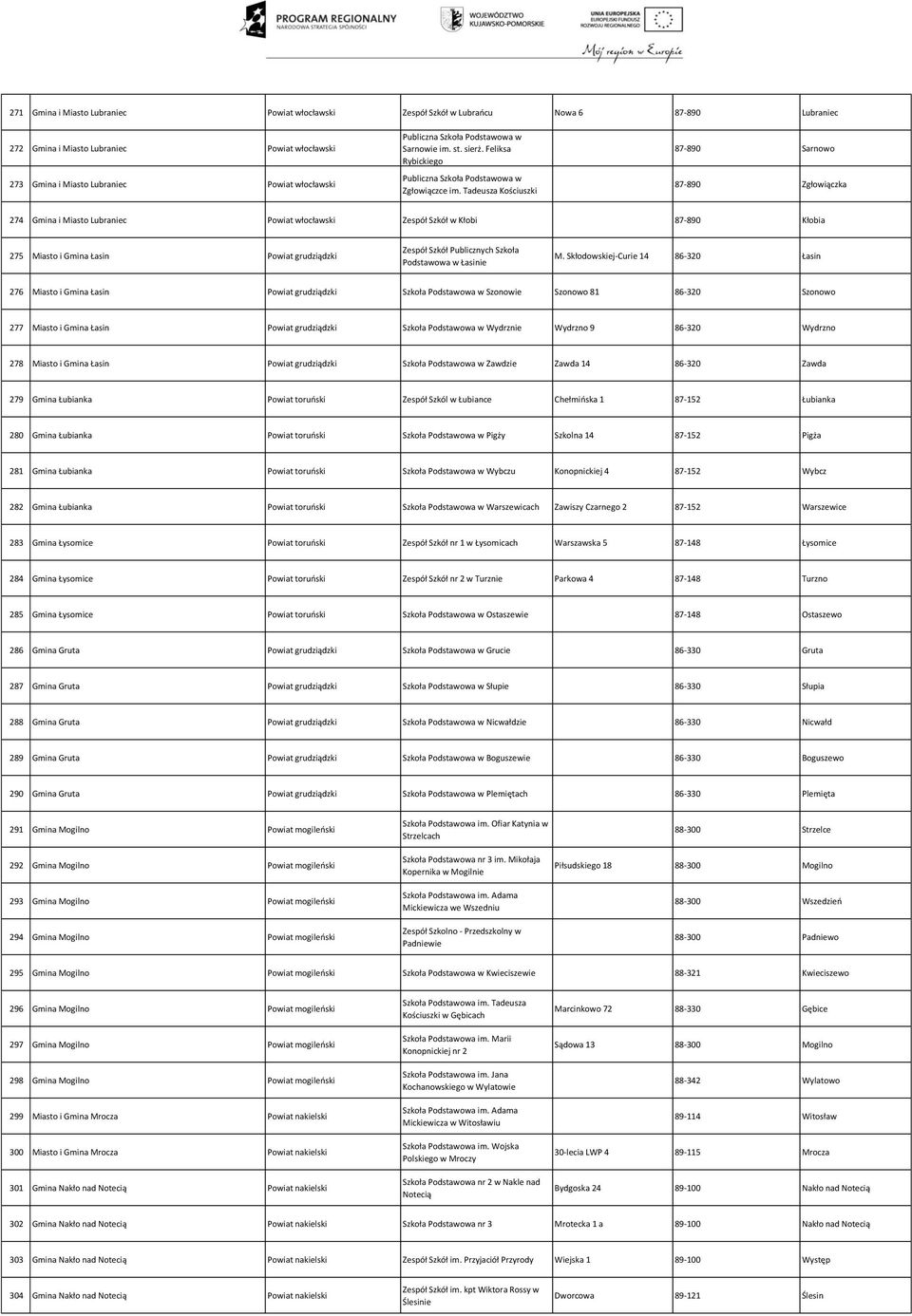 Tadeusza Kościuszki 87-890 Sarnowo 87-890 Zgłowiączka 274 Gmina i Miasto Lubraniec Powiat włocławski Zespół Szkół w Kłobi 87-890 Kłobia 275 Miasto i Gmina Łasin Powiat grudziądzki Zespół Szkół