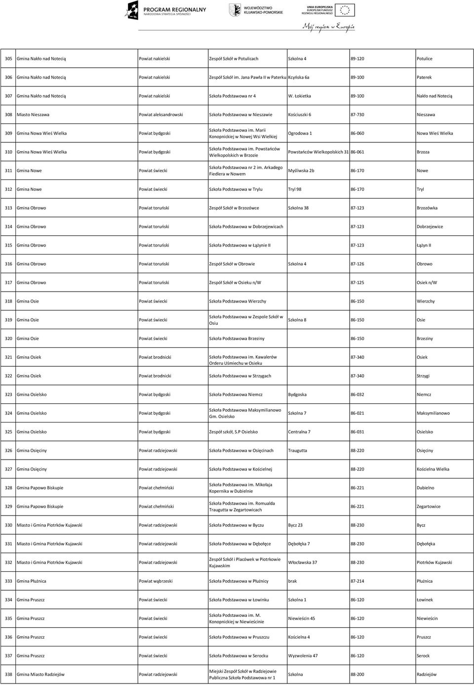 Łokietka 89-100 Nakło nad Notecią 308 Miasto Nieszawa Powiat aleksandrowski Szkoła Podstawowa w Nieszawie Kościuszki 6 87-730 Nieszawa 309 Gmina Nowa Wieś Wielka Powiat bydgoski Szkoła Podstawowa im.