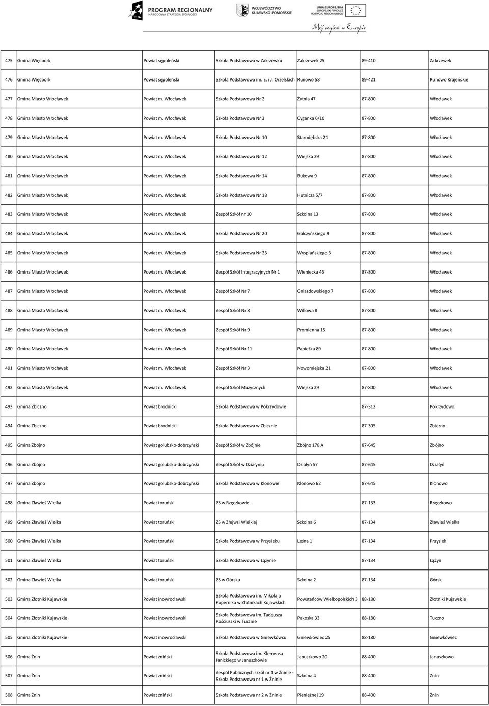 Włocławek Szkoła Podstawowa Nr 3 Cyganka 6/10 87-800 Włocławek 479 Gmina Miasto Włocławek Powiat m.