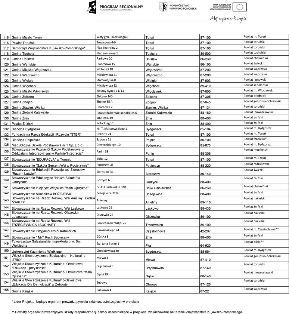 Tuchola 89-500 Powiat tucholski 119 Gmina Unisław Parkowa 20 Unisław 86-260 Powiat chełmiński 120 Gmina Warlubie Dworcowa 15 Warlubie 86-160 Powiat świecki 121 Gmina Miejska Wąbrzeźno Wolności 18