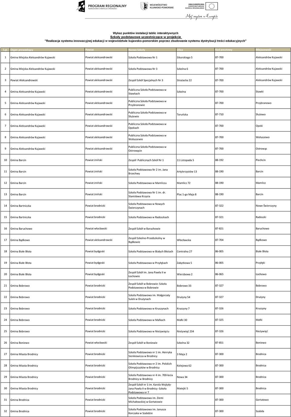 Organ prowadzący Powiat Nazwa Szkoły Ulica Kod pocztowy Miejscowość 1 Gmina Miejska Aleksandrów Kujawski Powiat aleksandrowski Szkoła Podstawowa Nr 1 Sikorskiego 5 87-700 Aleksandrów Kujawski 2 Gmina