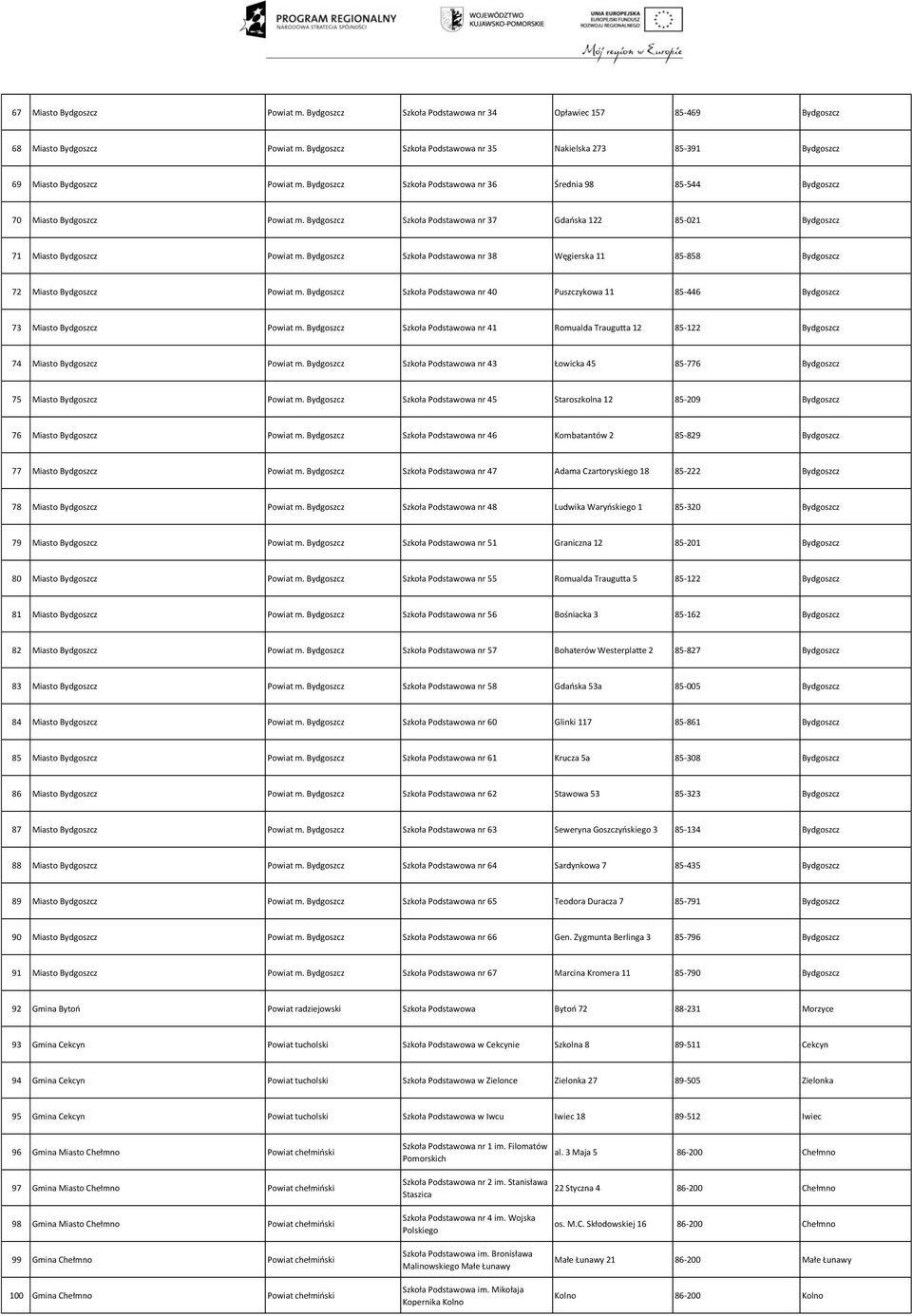 Bydgoszcz Szkoła Podstawowa nr 37 Gdańska 122 85-021 Bydgoszcz 71 Miasto Bydgoszcz Powiat m. Bydgoszcz Szkoła Podstawowa nr 38 Węgierska 11 85-858 Bydgoszcz 72 Miasto Bydgoszcz Powiat m.