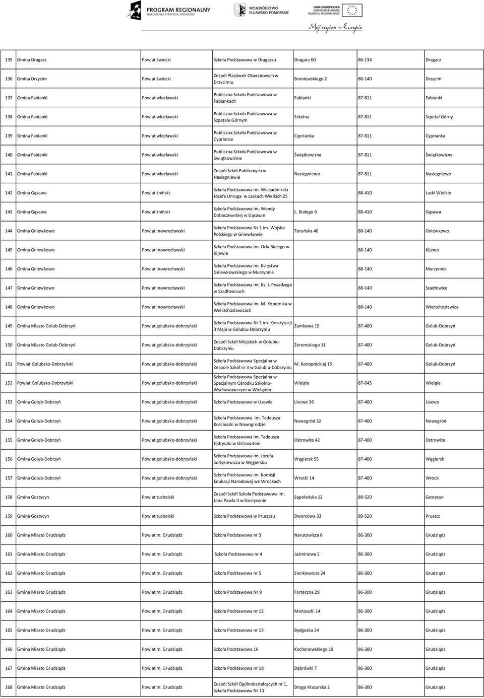 inowrocławski 145 Gmina Gniewkowo Powiat inowrocławski 146 Gmina Gniewkowo Powiat inowrocławski 147 Gmina Gniewkowo Powiat inowrocławski 148 Gmina Gniewkowo Powiat inowrocławski Zespół Placówek