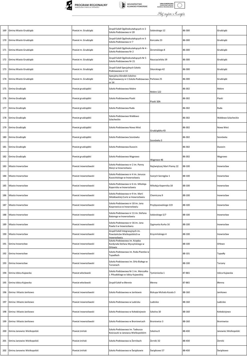 Szkół Ogólnokształcących Nr 5 Szkoła Podstawowa Nr 21 Sobieskiego 12 86-300 Grudziądz Korczaka 23 86-300 Grudziądz Żeromskiego 8 86-300 Grudziądz Nauczycielska 19 86-300 Grudziądz 173 Gmina Miasto